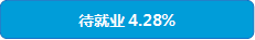 待就业4.28%