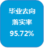 毕业去向落实率95.72%