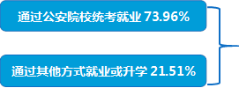 通过公安院校统考就业73.96%,通过其他方式就业或升学21.51%