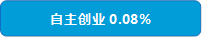 自主创业0.08%